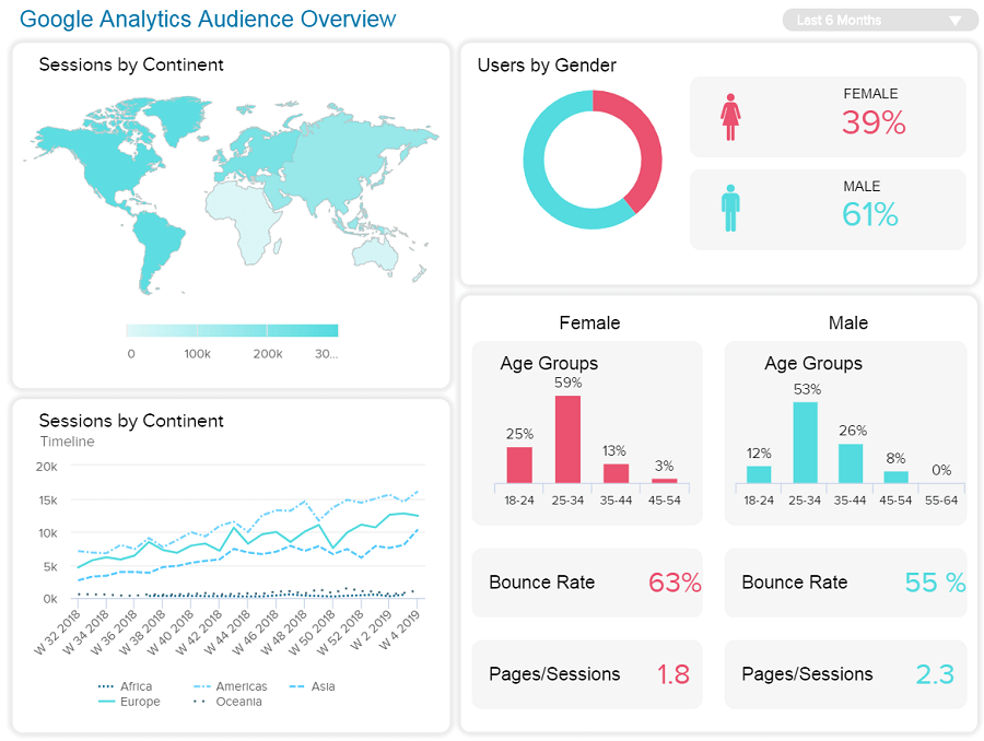 Qua công cụ Google Analytics, các marketer có thể phân tích và đánh giá mức độ phù hợp của nội dung trên website, xu hướng, hành vi của người dùng và nhiều hơn thế.