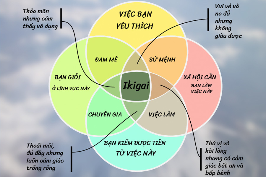 Triết lý Ikigai được tạo nên từ 4 yếu tố cơ bản
